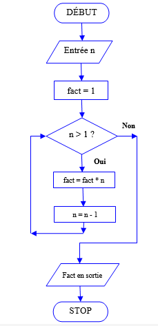 organigramme