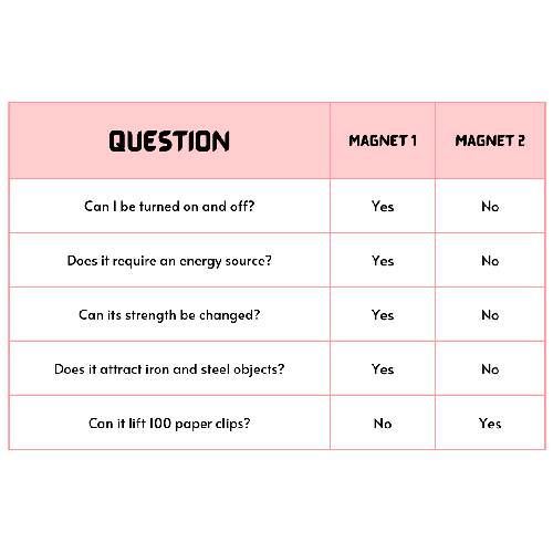 quiz magnet table