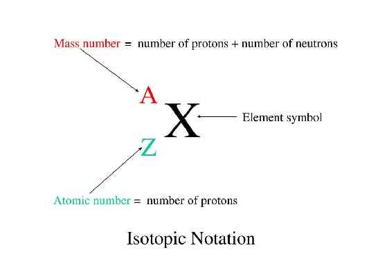 X A Z Isotopic Notation Mass number