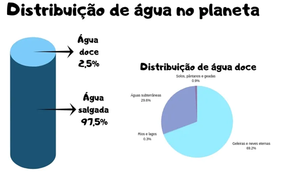 distrib agua no planeta