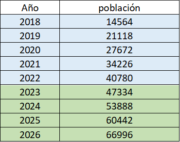 Tabla poblacional